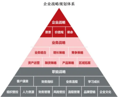 战略管理咨询 企业战略规划如何赋能企业破解核心管理难题